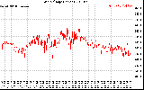 Solar PV/Inverter Performance Grid Voltage