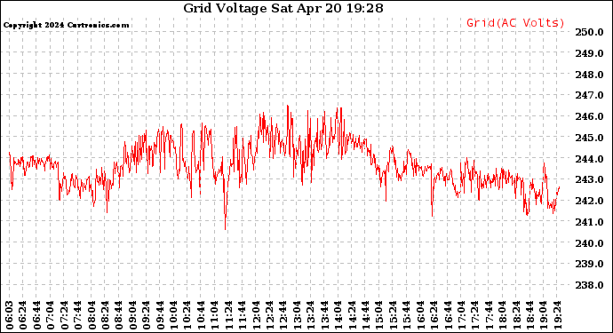 Solar PV/Inverter Performance Grid Voltage