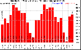 Solar PV/Inverter Performance Monthly Solar Energy Production