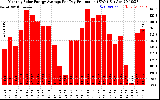 Solar PV/Inverter Performance Monthly Solar Energy Production Average Per Day (KWh)