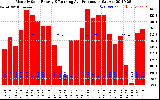 Solar PV/Inverter Performance Monthly Solar Energy Production Running Average