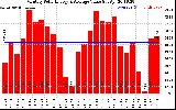 Milwaukee Solar Powered Home MonthlyProductionValue