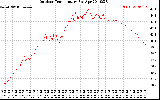 Solar PV/Inverter Performance Outdoor Temperature