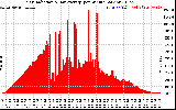 Solar PV/Inverter Performance Solar Radiation & Day Average per Minute