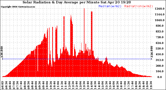 Solar PV/Inverter Performance Solar Radiation & Day Average per Minute