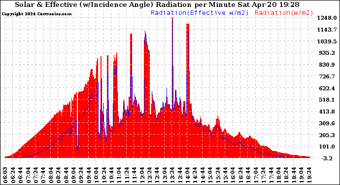 Solar PV/Inverter Performance Solar Radiation & Effective Solar Radiation per Minute