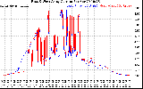 Solar PV/Inverter Performance Photovoltaic Panel Current Output