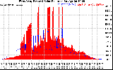 Solar PV/Inverter Performance West Array Power Output & Solar Radiation