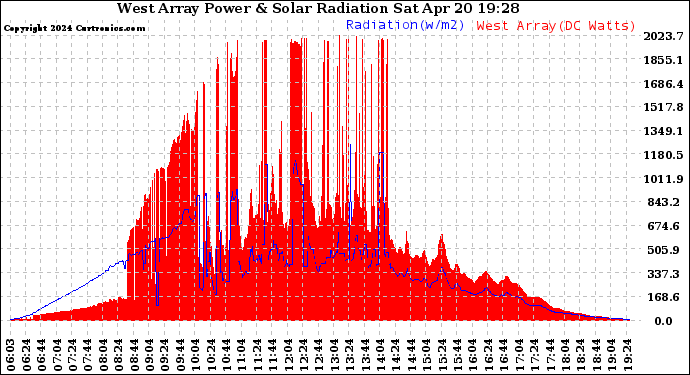 Solar PV/Inverter Performance West Array Power Output & Solar Radiation