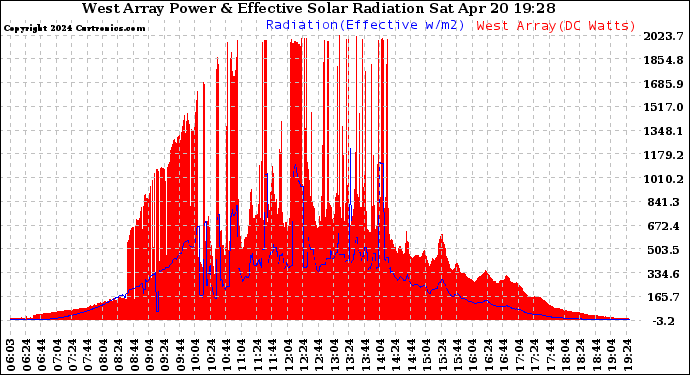 Solar PV/Inverter Performance West Array Power Output & Effective Solar Radiation