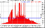 Solar PV/Inverter Performance West Array Actual & Average Power Output