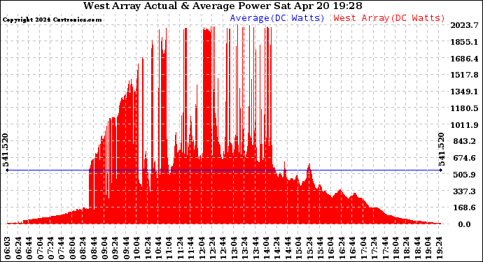 Solar PV/Inverter Performance West Array Actual & Average Power Output