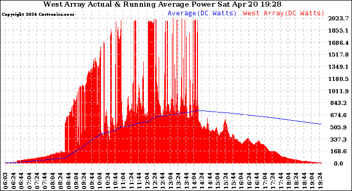 Solar PV/Inverter Performance West Array Actual & Running Average Power Output