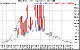 Solar PV/Inverter Performance Photovoltaic Panel Power Output