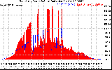 Solar PV/Inverter Performance East Array Power Output & Solar Radiation