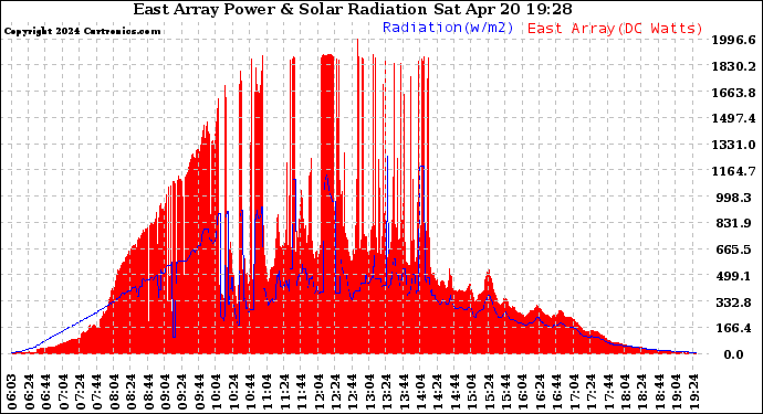 Solar PV/Inverter Performance East Array Power Output & Solar Radiation