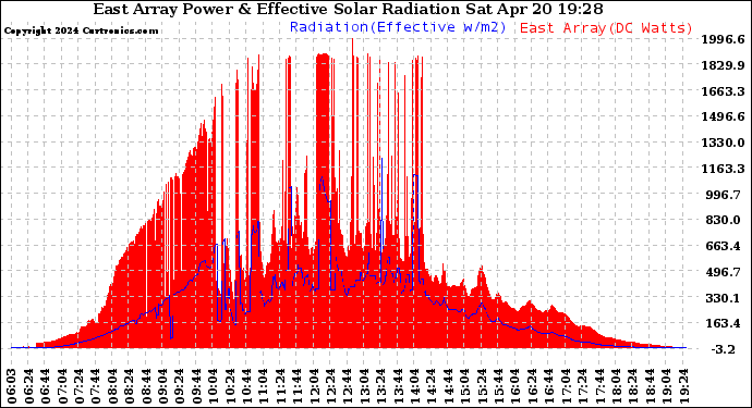 Solar PV/Inverter Performance East Array Power Output & Effective Solar Radiation