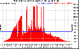 Solar PV/Inverter Performance East Array Actual & Average Power Output