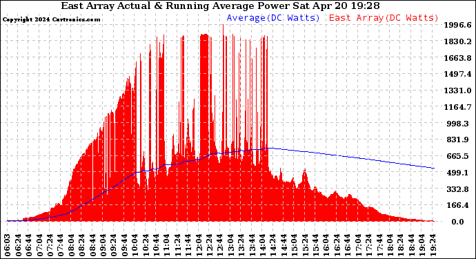 Solar PV/Inverter Performance East Array Actual & Running Average Power Output