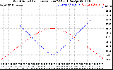 Solar PV/Inverter Performance Sun Altitude Angle & Sun Incidence Angle on PV Panels