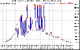 Solar PV/Inverter Performance PV Panel Power Output & Inverter Power Output