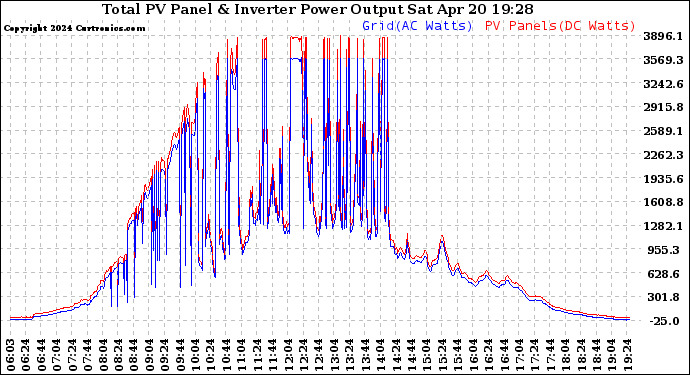 Solar PV/Inverter Performance PV Panel Power Output & Inverter Power Output