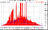 Solar PV/Inverter Performance Total PV Panel Power Output & Solar Radiation