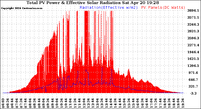 Solar PV/Inverter Performance Total PV Panel Power Output & Effective Solar Radiation