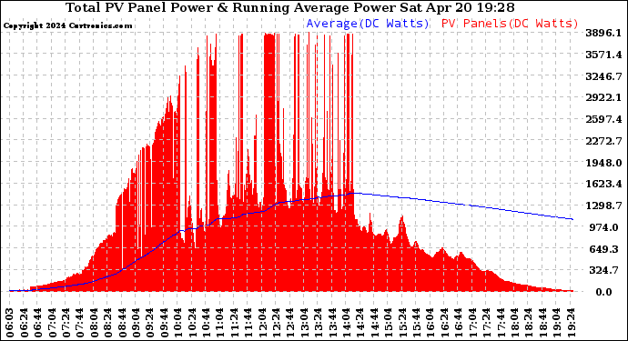 Solar PV/Inverter Performance Total PV Panel & Running Average Power Output