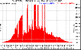 Solar PV/Inverter Performance Total PV Panel Power Output