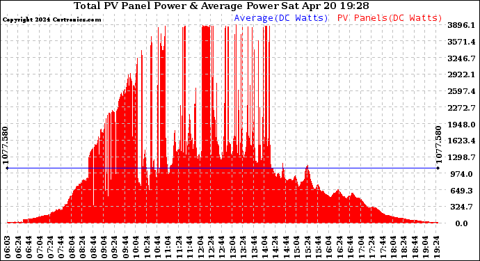 Solar PV/Inverter Performance Total PV Panel Power Output