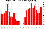 Solar PV/Inverter Performance Weekly Solar Energy Production