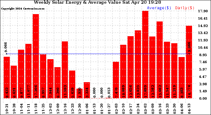 Solar PV/Inverter Performance Weekly Solar Energy Production Value