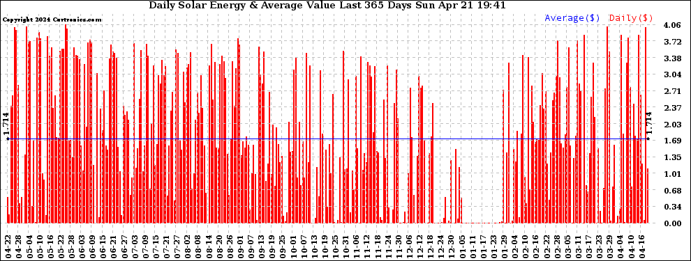 Solar PV/Inverter Performance Daily Solar Energy Production Value Last 365 Days