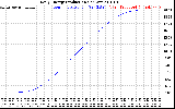 Solar PV/Inverter Performance Daily Energy Production