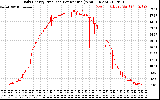 Solar PV/Inverter Performance Daily Energy Production Per Minute