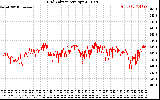 Solar PV/Inverter Performance Grid Voltage