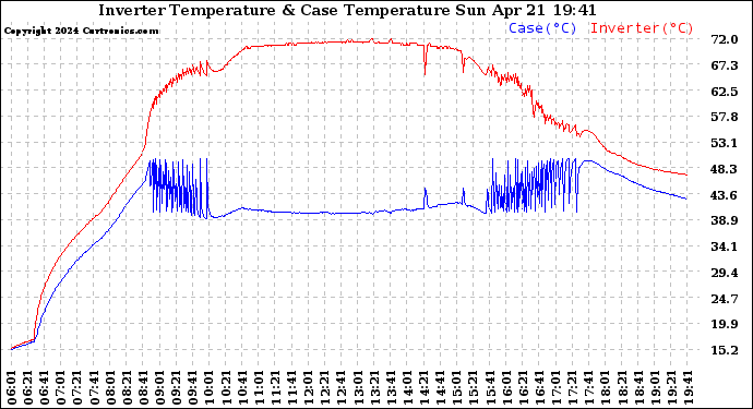 Solar PV/Inverter Performance Inverter Operating Temperature