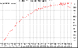 Solar PV/Inverter Performance Outdoor Temperature