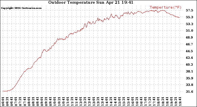 Solar PV/Inverter Performance Outdoor Temperature