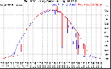 Solar PV/Inverter Performance Photovoltaic Panel Current Output