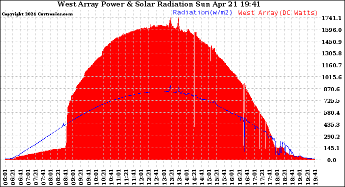 Solar PV/Inverter Performance West Array Power Output & Solar Radiation