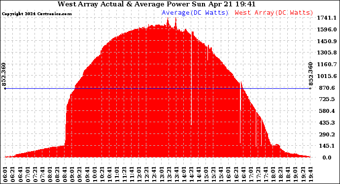 Solar PV/Inverter Performance West Array Actual & Average Power Output