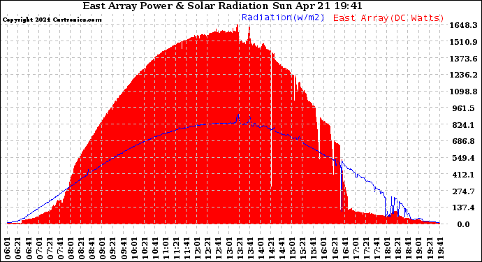 Solar PV/Inverter Performance East Array Power Output & Solar Radiation