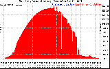 Solar PV/Inverter Performance East Array Actual & Average Power Output