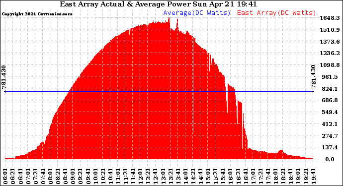 Solar PV/Inverter Performance East Array Actual & Average Power Output