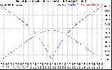 Solar PV/Inverter Performance Sun Altitude Angle & Azimuth Angle