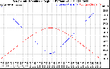 Solar PV/Inverter Performance Sun Altitude Angle & Sun Incidence Angle on PV Panels