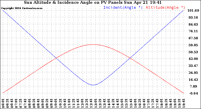 Solar PV/Inverter Performance Sun Altitude Angle & Sun Incidence Angle on PV Panels