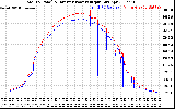 Solar PV/Inverter Performance PV Panel Power Output & Inverter Power Output